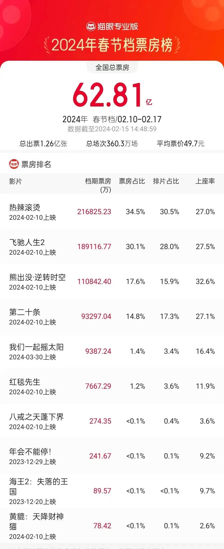 2023电影票房排行榜最新,准确答案解释落实_3DM4121,127.13