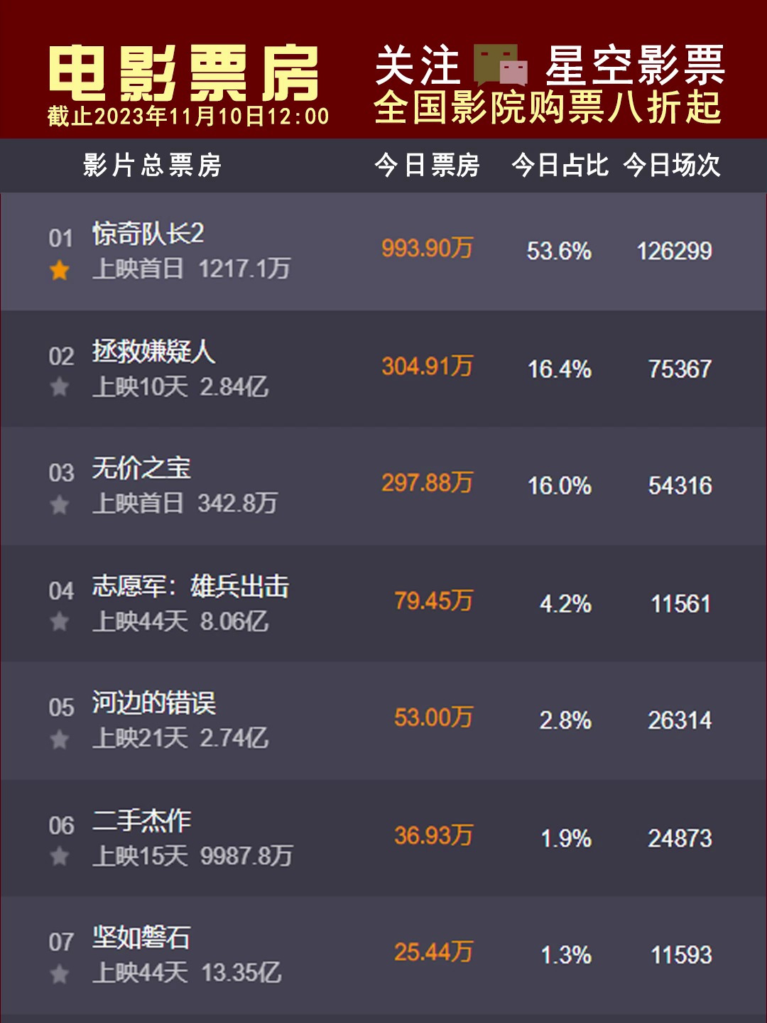 2023电影票房排行榜最新,准确答案解释落实_3DM4121,127.13